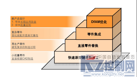 增材效益第1部分 — 增材制造将对市场产生深远影响364.png